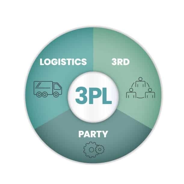 Circular pie diagram labeled 3PL with segments for logistics, party, and third party management