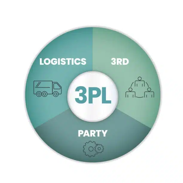 Circular pie diagram labeled 3PL with segments for logistics, party, and third party management
