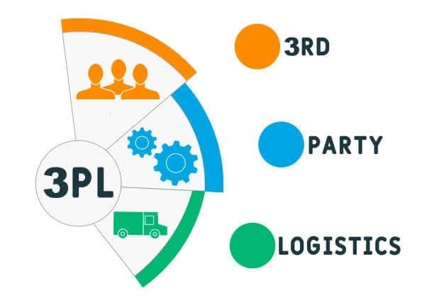 Colorful pie chart diagram explaining 3PL elements with icons for people, gears, and delivery