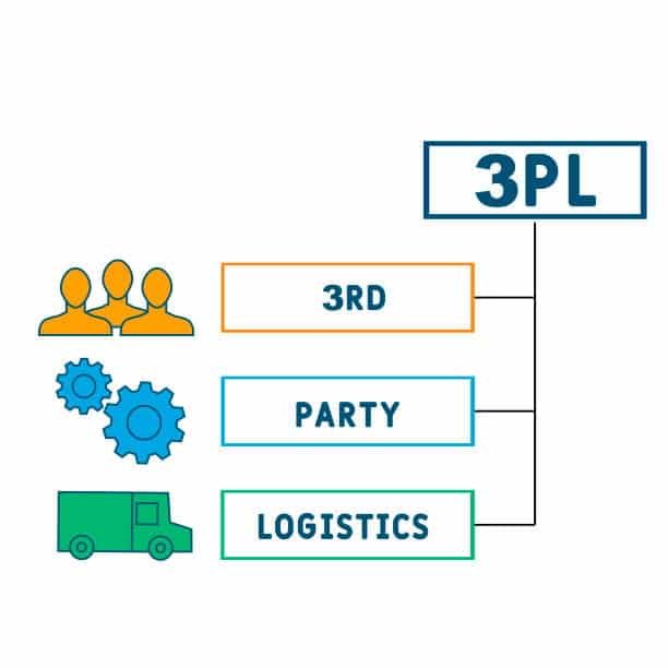Flat design visualizing the structure of third-party logistics with labeled sections