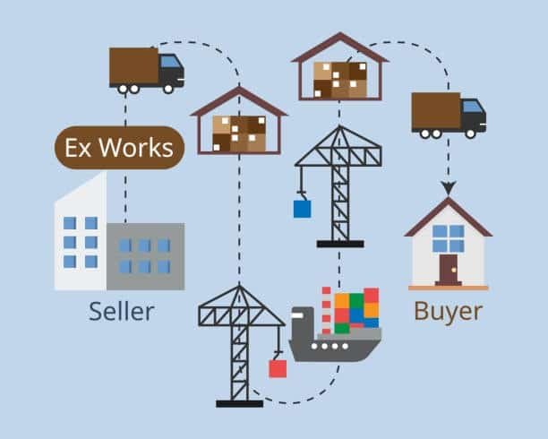 infographic showing EXW shipping process from seller to buyer