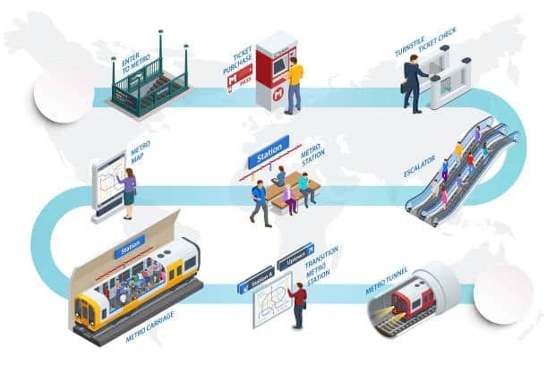 Isometric infographic of metro transport showing various steps in passenger logistics