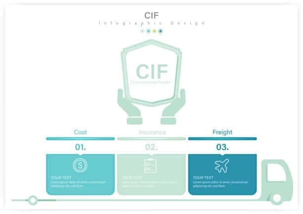 Infographic breaking down CIF into Cost, Insurance, and Freight with icons and text boxes