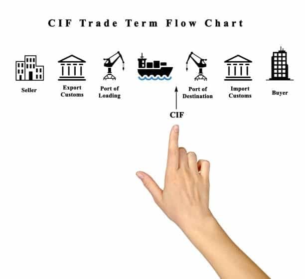 Flow chart showing CIF responsibilities between seller and buyer during the shipping process