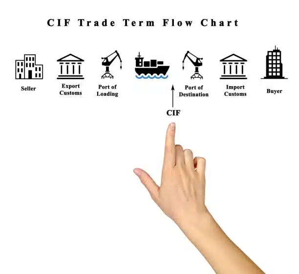 Carta alir yang menunjukkan tanggungjawab CIF antara penjual dan pembeli semasa proses penghantaran