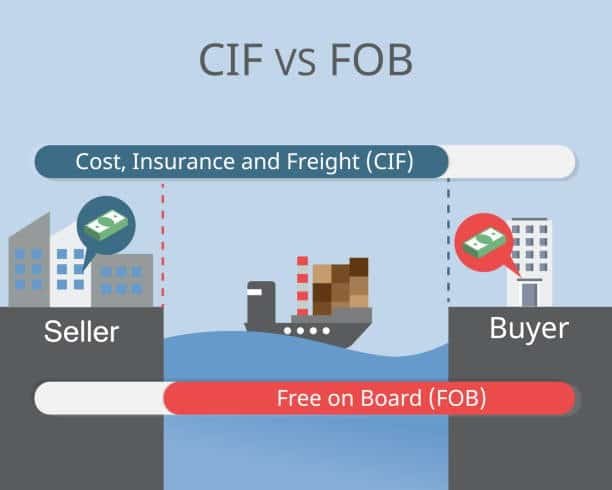 Diagram showing cost responsibilities of CIF vs FOB shipping terms