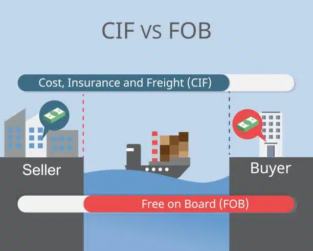 Diagram showing cost responsibilities of CIF vs FOB shipping terms