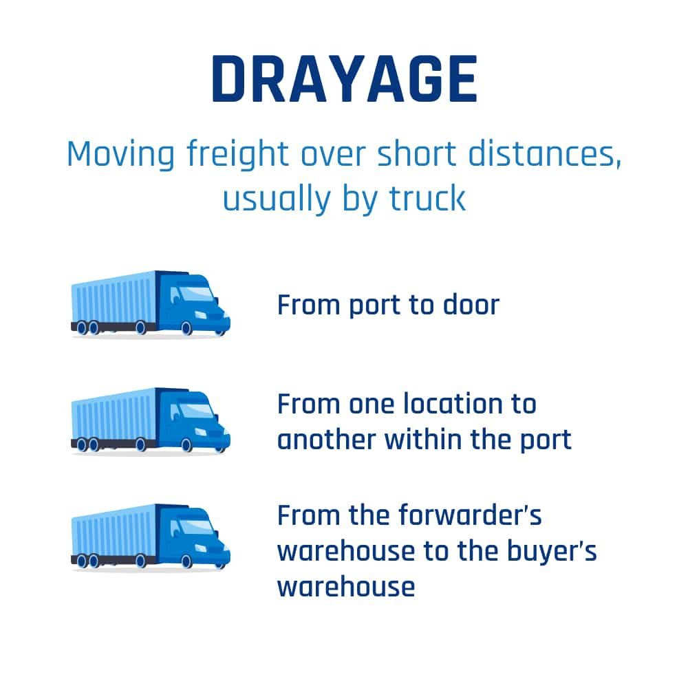 Illustration showing the role of drayage in transporting freight short distances by truck, including port to warehouse delivery.