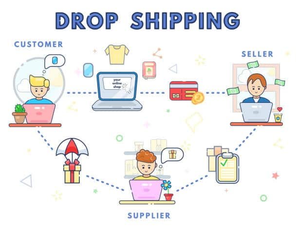Illustration showing the dropshipping process from customer to seller to supplier