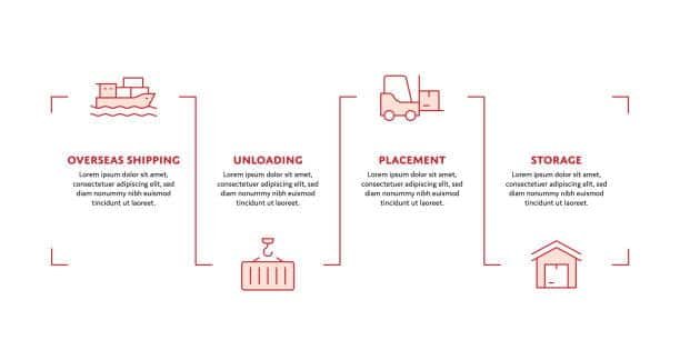 Step-by-step infographic showing the overseas freight process and delivery stages that influence shipping duration.